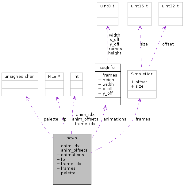 Collaboration graph