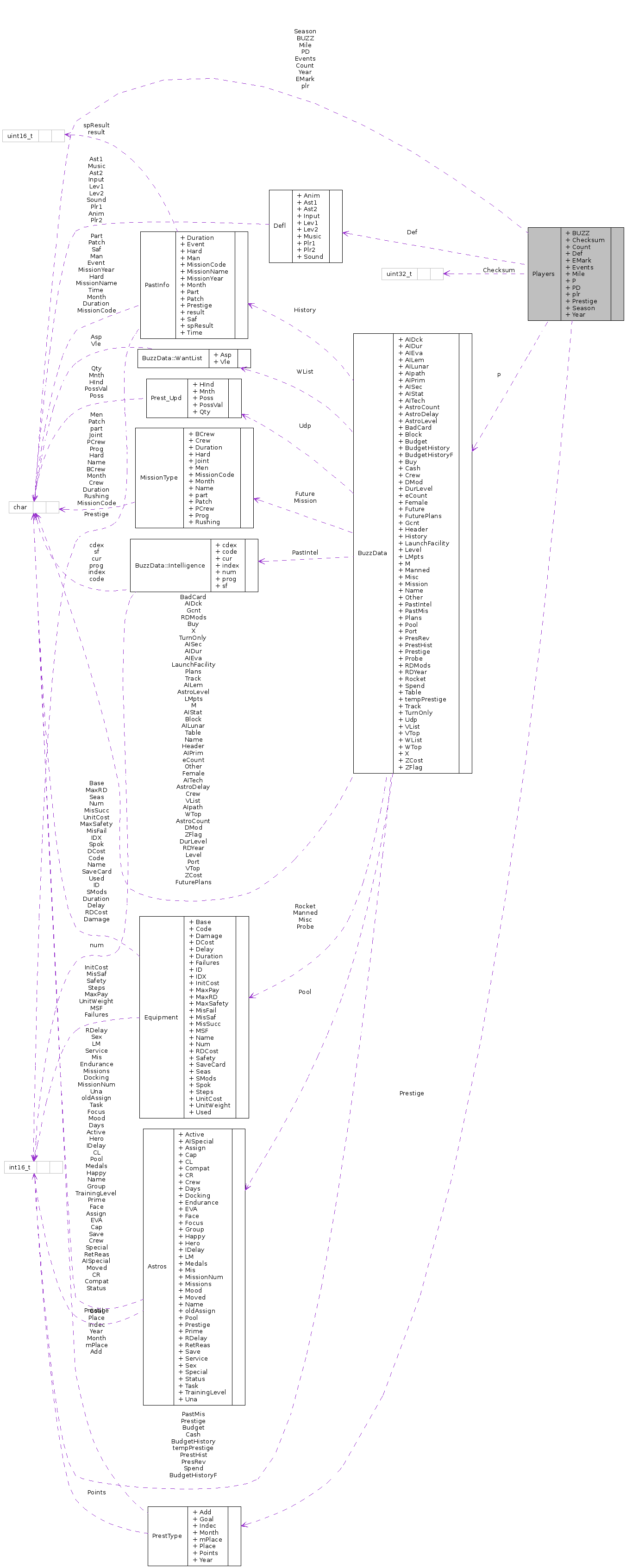 Collaboration graph